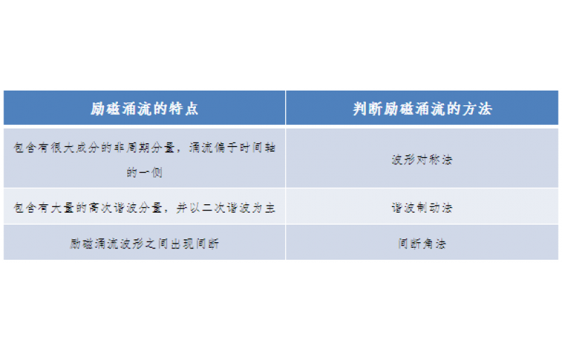 一种允许错误动作的继电保护-广东最专业体育游戏娱乐平台