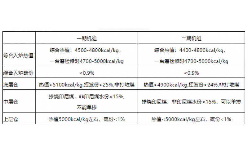 火电机组燃料智能化配煤掺烧探索和实践-贵州最专业体育游戏娱乐平台